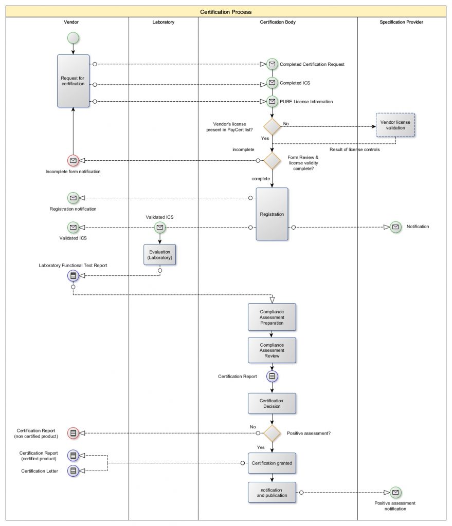 TermCertifProcess_EN_GEMALTO_PURE_v2.2